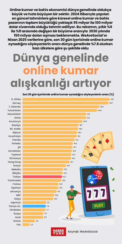 Dünya genelinde online kumar alışkanlığı artıyor