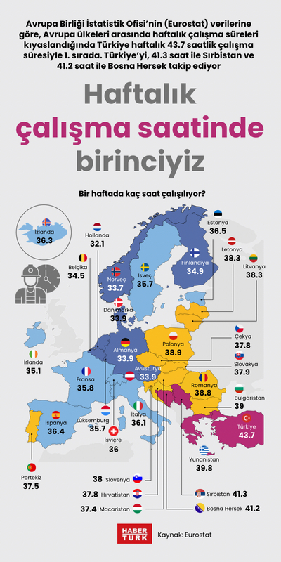 Haftalık çalışma saatinde birinciyiz