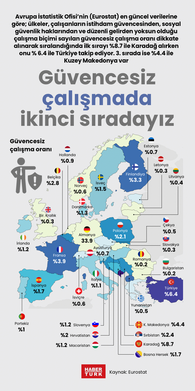 Güvencesiz çalışmada ikinci sıradayız