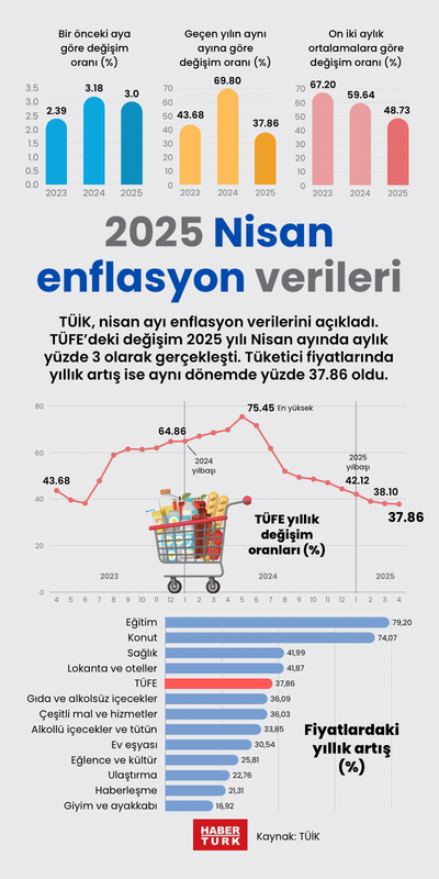 2025 Nisan enflasyon verileri