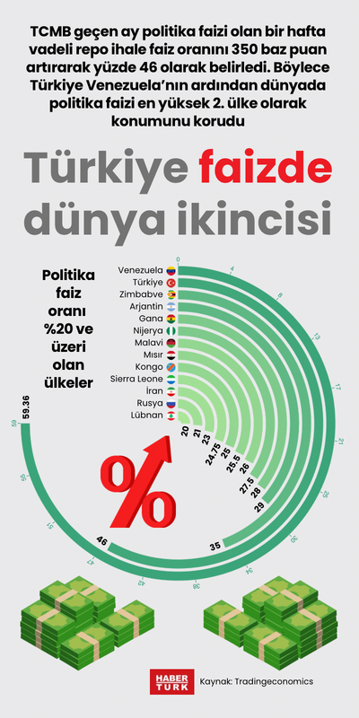 Türkiye faizde dünya ikincisi