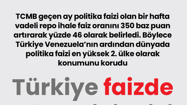 Türkiye faizde dünya ikincisi