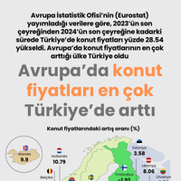 Avrupa’da konut fiyatları en çok Türkiye’de arttı thumbnail