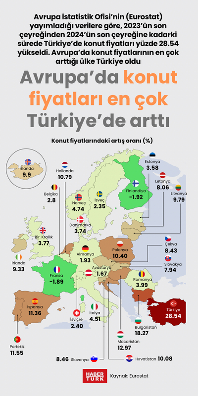 Avrupa’da konut fiyatları en çok Türkiye’de arttı