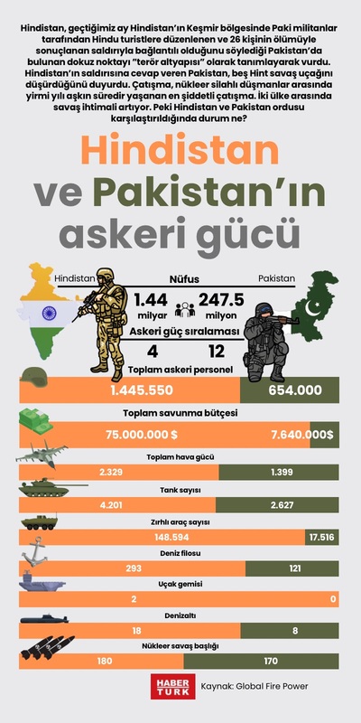 Hindistan ve Pakistan’ın askeri gücü
