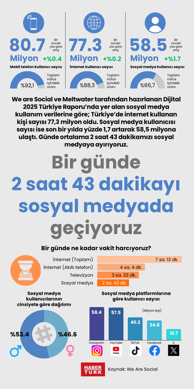 Bir günde 2 saat 43 dakikayı sosyal medyada geçiyoruz