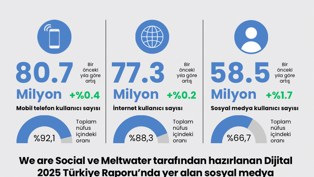 Bir günde 2 saat 43 dakikayı sosyal medyada geçiyoruz