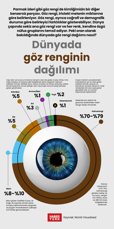 Dünyada göz renginin dağılımı