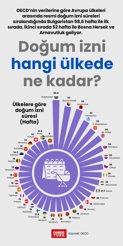 Doğum izni hangi ülkede ne kadar?