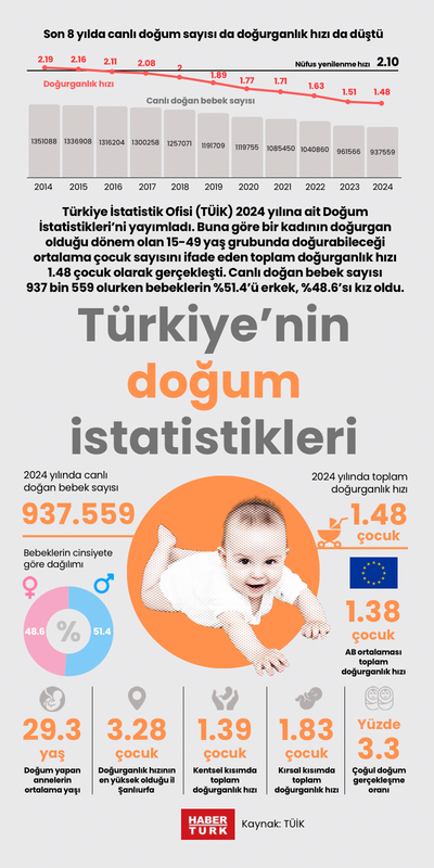 Türkiye’nin doğum istatistikleri