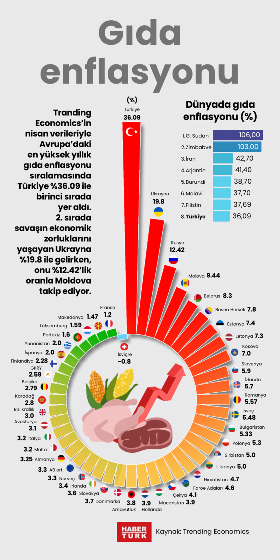 Gıda enflasyonu