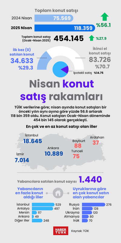 Nisan konut satış rakamları
