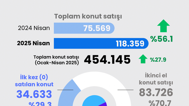 Nisan konut satış rakamları