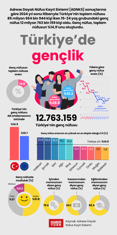 Türkiye’de gençlik