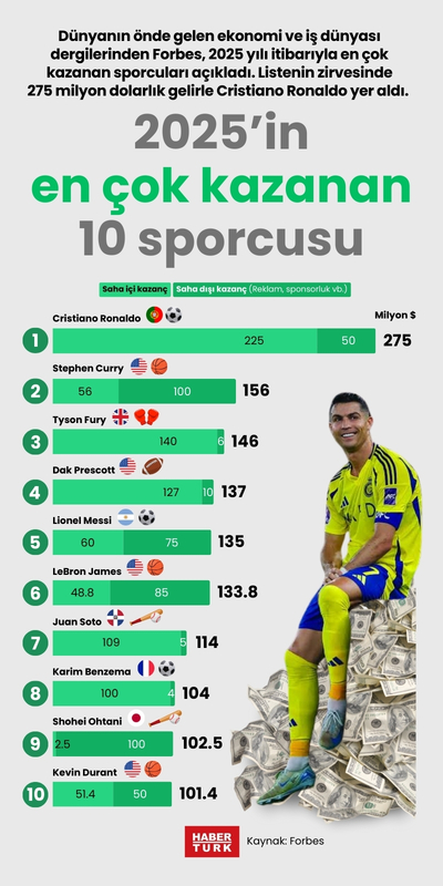 2025’in en çok kazanan 10 sporcusu
