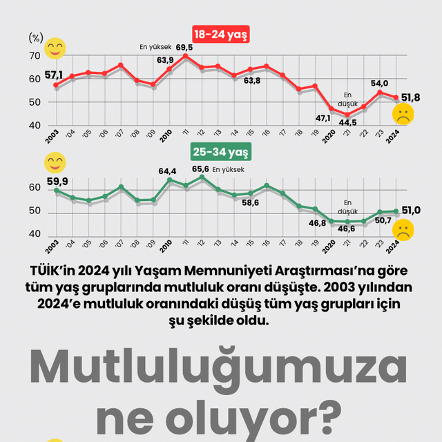 Mutluluğumuza ne oluyor?