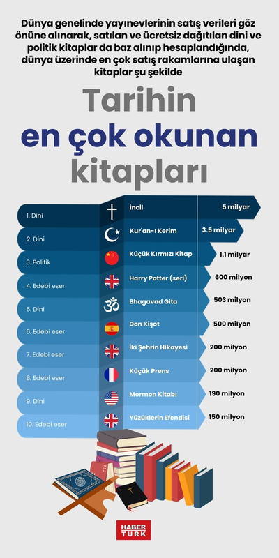 Tarihin en çok okunan kitapları