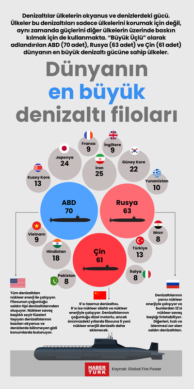 Dünyanın en büyük denizaltı filoları
