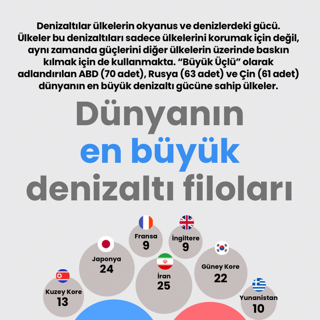 Dünyanın en büyük denizaltı filoları