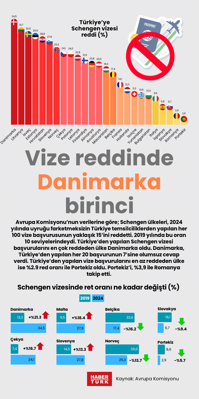 Schengen reddinde Danimarka birinci