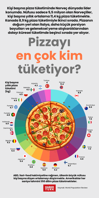 Pizzayı en çok kim tüketiyor?