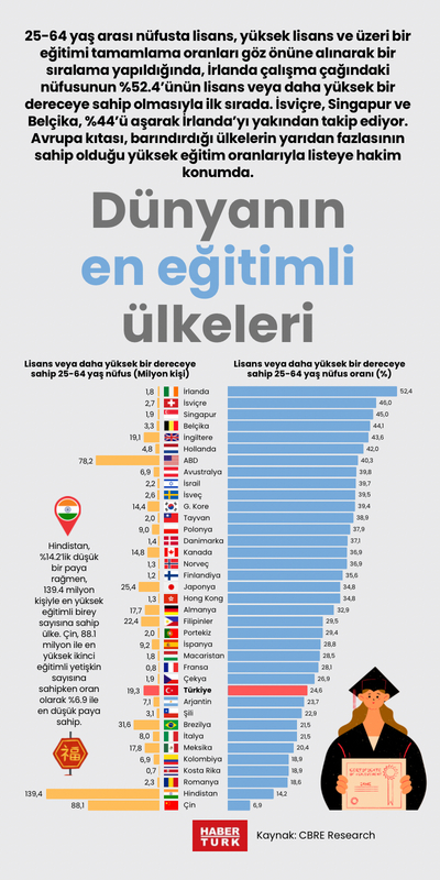Dünyanın en eğitimli ülkeleri