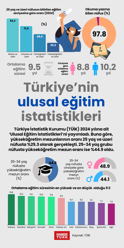 Türkiye’nin ulusal eğitim istatistikleri