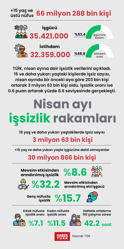 Nisan ayı işsizlik rakamları