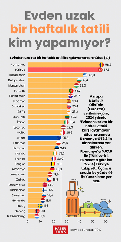 Evden uzak bir haftalık tatili kim yapamıyor?