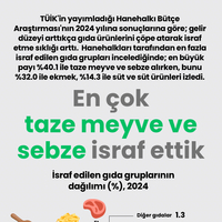 En çok taze meyve ve sebze israf ettik
