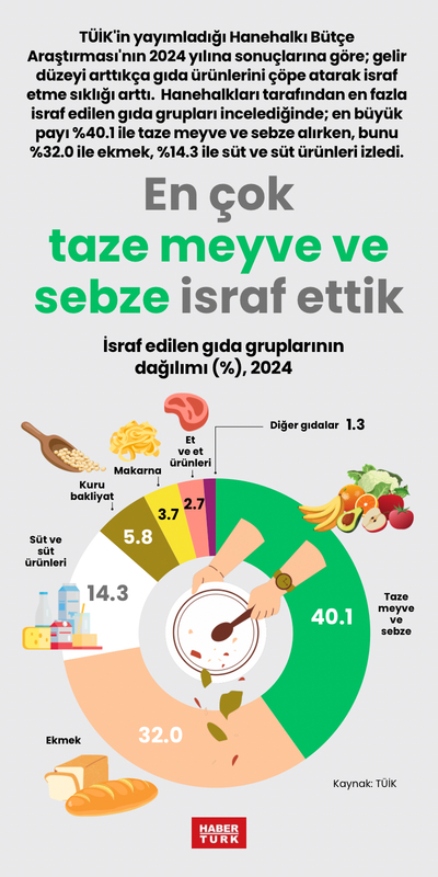 En çok taze meyve ve sebze israf ettik