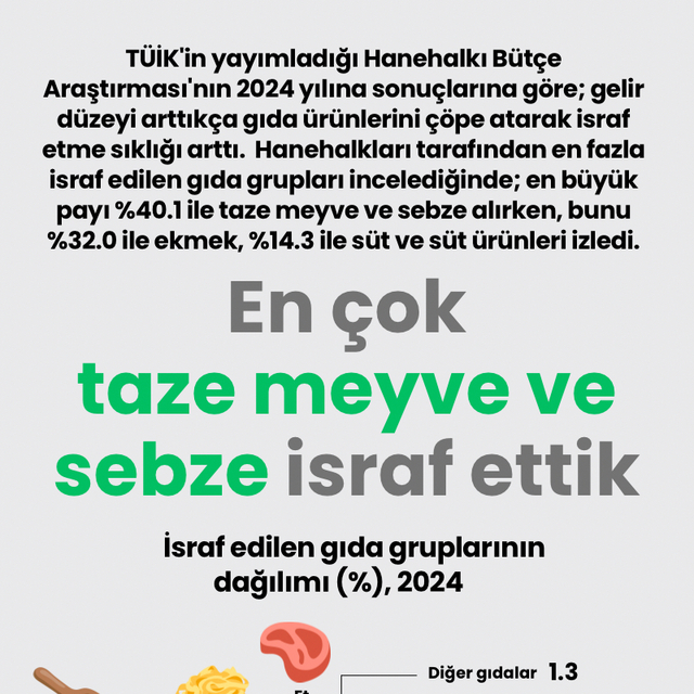 En çok taze meyve ve sebze israf ettik