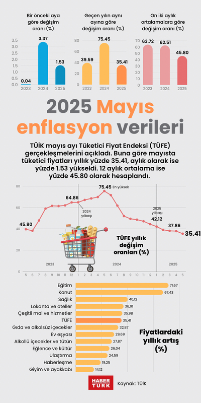 2025 Mayıs enflasyon verileri