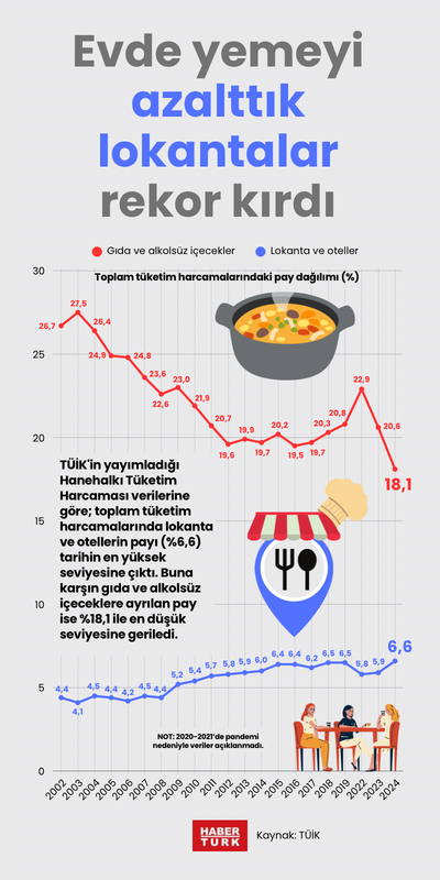 Evde yemeyi azalttık lokantalar rekor kırdı