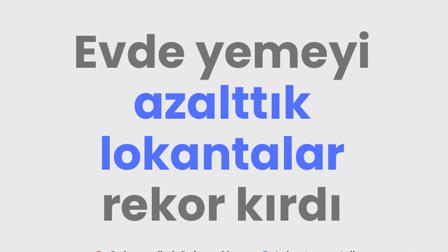 Evde yemeyi azalttık lokantalar rekor kırdı