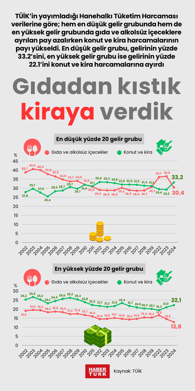 Gıdadan kıstık kiraya verdik