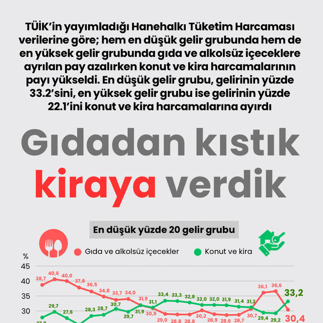 Gıdadan kıstık kiraya verdik