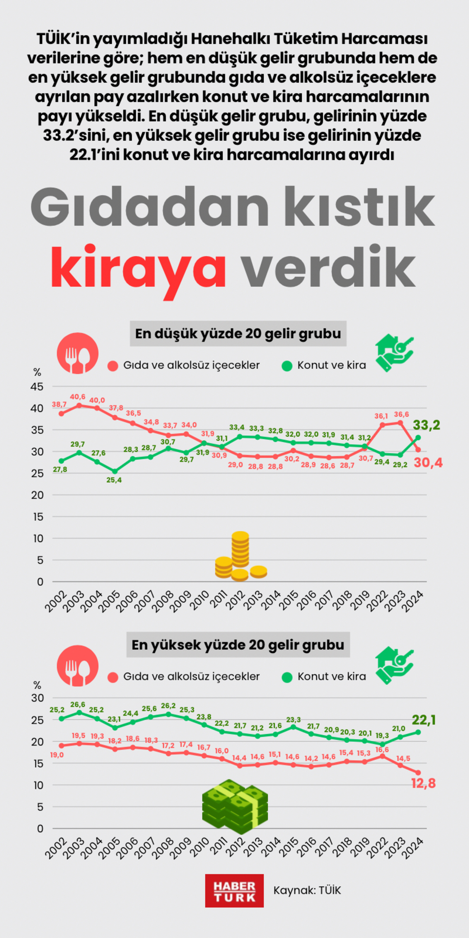 Gıdadan kıstık kiraya verdik