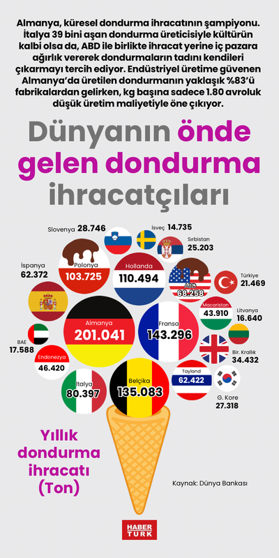 Dünyanın önde gelen dondurma ihracatçıları