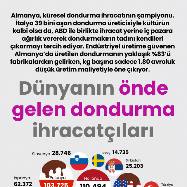 Dünyanın önde gelen dondurma ihracatçıları