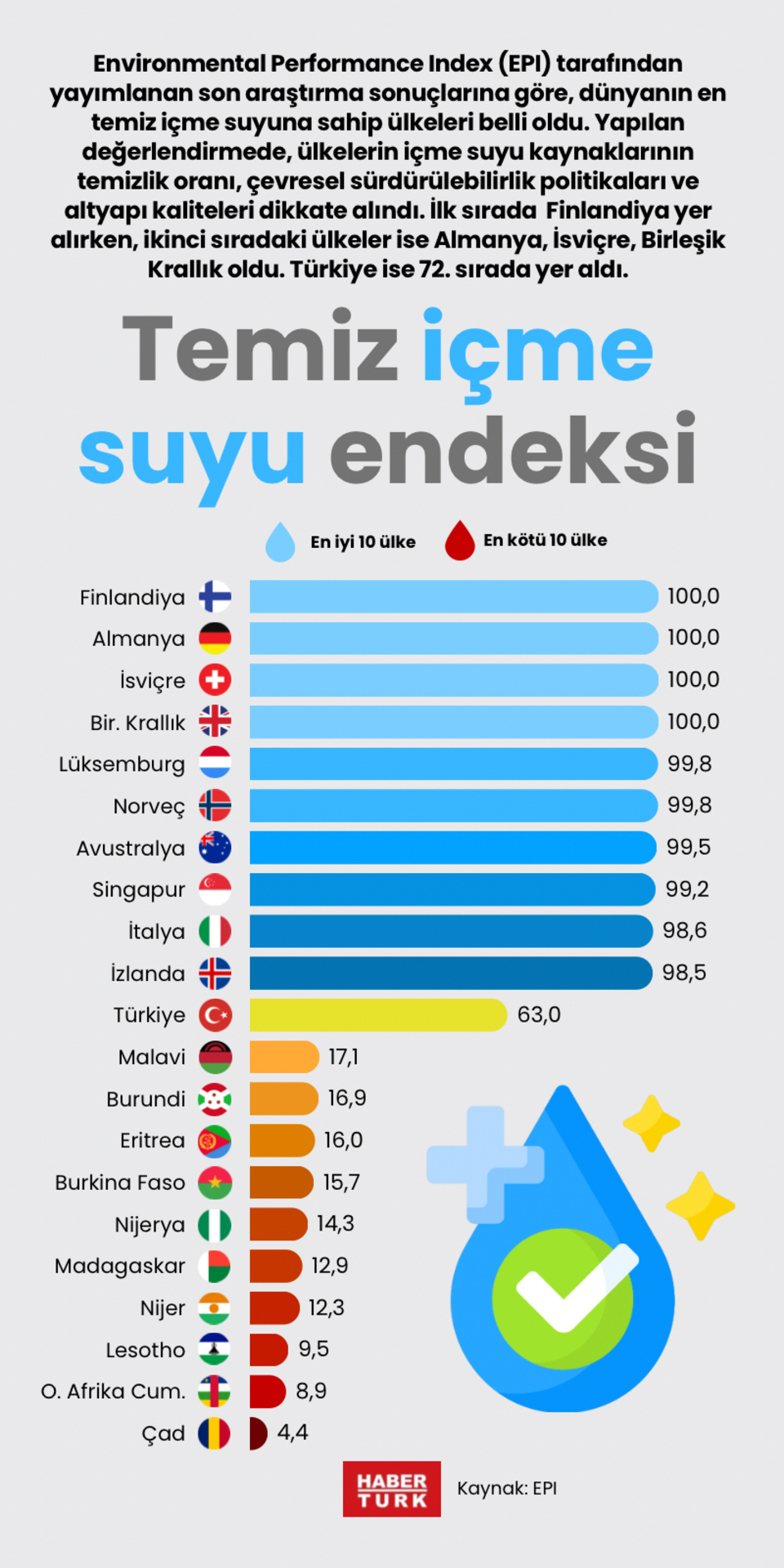 Temiz içme suyu endeksi