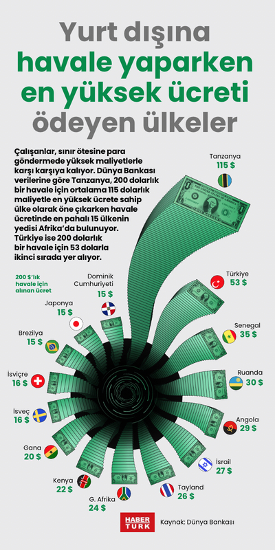 Yurt dışına havale yaparken en yüksek ücreti ödeyen ülkeler