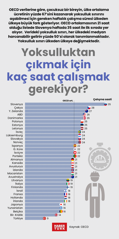 Yoksulluktan çıkmak için kaç saat çalışmak gerekiyor?