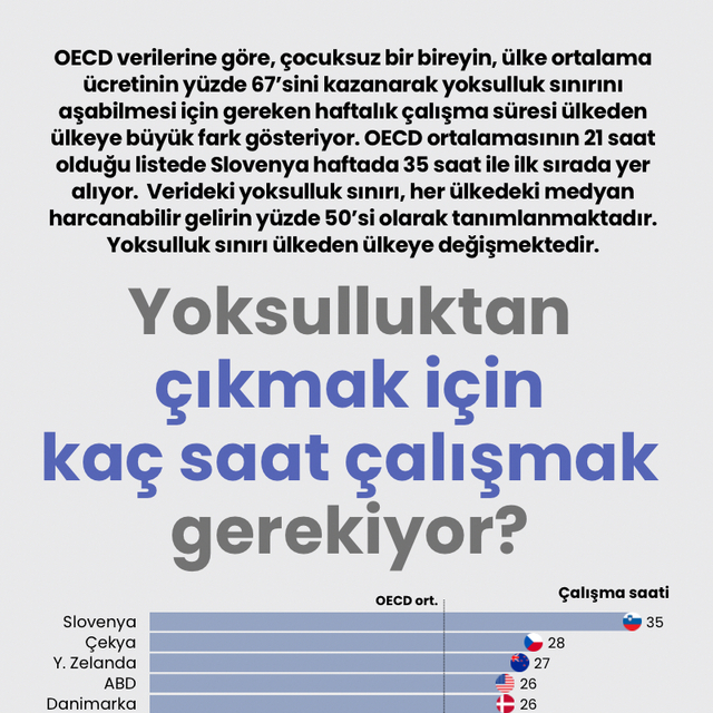 Yoksulluktan çıkmak için kaç saat çalışmak gerekiyor?