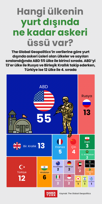 Hangi ülkenin yurt dışında ne kadar askeri üssü var?