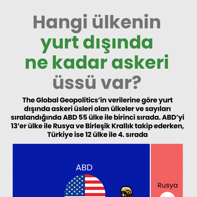 Hangi ülkenin yurt dışında ne kadar askeri üssü var?