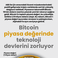 Bitcoin piyasa değerinde teknoloji devlerini zorluyor