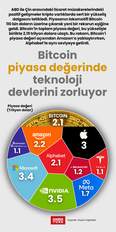 Bitcoin piyasa değerinde teknoloji devlerini zorluyor