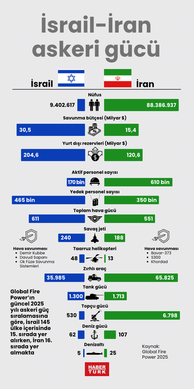 İsrail-İran askeri güç karşılaştırması