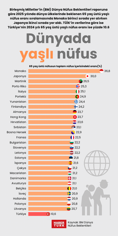 Dünyada yaşlı nüfus